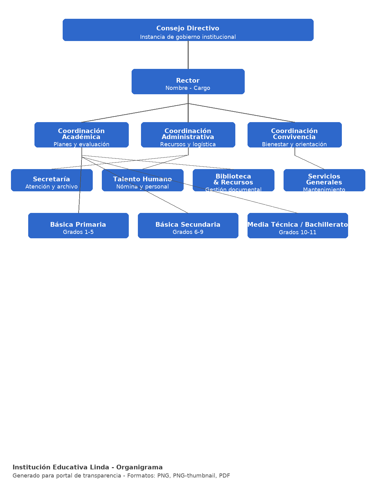 Organigrama completo IELALINDA (imagen)